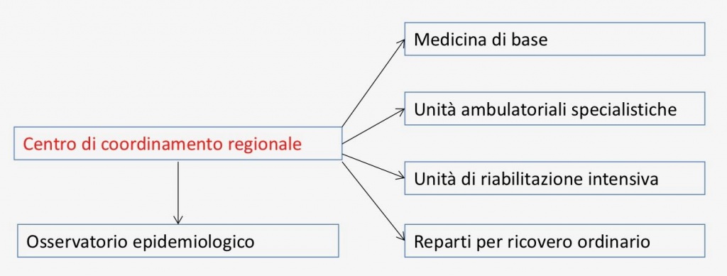 Coordinamentio regionale (1)